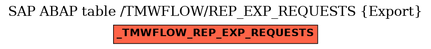 E-R Diagram for table /TMWFLOW/REP_EXP_REQUESTS (Export)