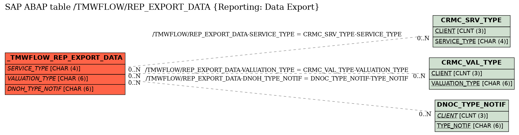 E-R Diagram for table /TMWFLOW/REP_EXPORT_DATA (Reporting: Data Export)