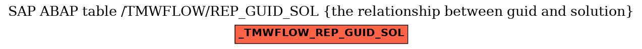 E-R Diagram for table /TMWFLOW/REP_GUID_SOL (the relationship between guid and solution)