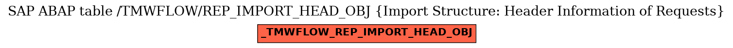 E-R Diagram for table /TMWFLOW/REP_IMPORT_HEAD_OBJ (Import Structure: Header Information of Requests)