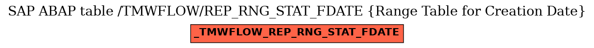 E-R Diagram for table /TMWFLOW/REP_RNG_STAT_FDATE (Range Table for Creation Date)