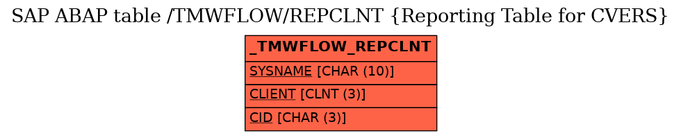 E-R Diagram for table /TMWFLOW/REPCLNT (Reporting Table for CVERS)