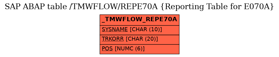 E-R Diagram for table /TMWFLOW/REPE70A (Reporting Table for E070A)