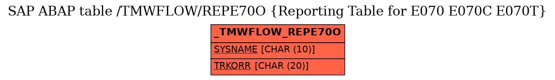 E-R Diagram for table /TMWFLOW/REPE70O (Reporting Table for E070 E070C E070T)