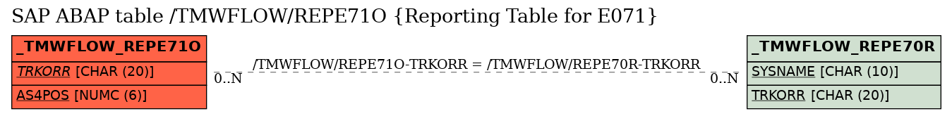 E-R Diagram for table /TMWFLOW/REPE71O (Reporting Table for E071)