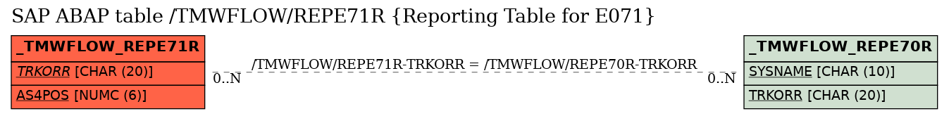 E-R Diagram for table /TMWFLOW/REPE71R (Reporting Table for E071)