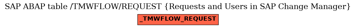 E-R Diagram for table /TMWFLOW/REQUEST (Requests and Users in SAP Change Manager)