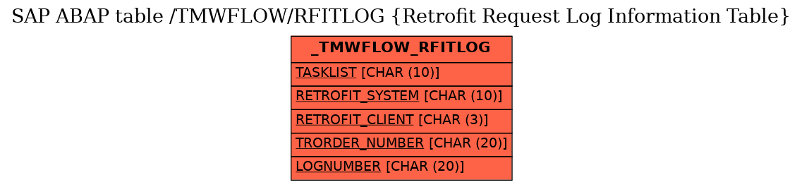 E-R Diagram for table /TMWFLOW/RFITLOG (Retrofit Request Log Information Table)