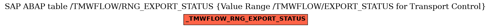 E-R Diagram for table /TMWFLOW/RNG_EXPORT_STATUS (Value Range /TMWFLOW/EXPORT_STATUS for Transport Control)