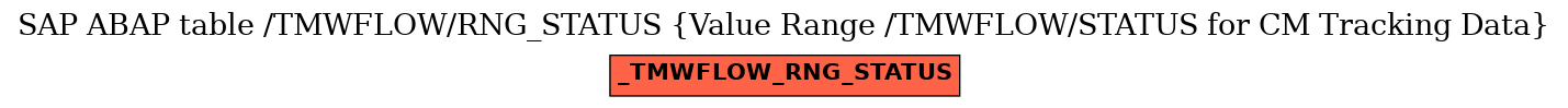 E-R Diagram for table /TMWFLOW/RNG_STATUS (Value Range /TMWFLOW/STATUS for CM Tracking Data)