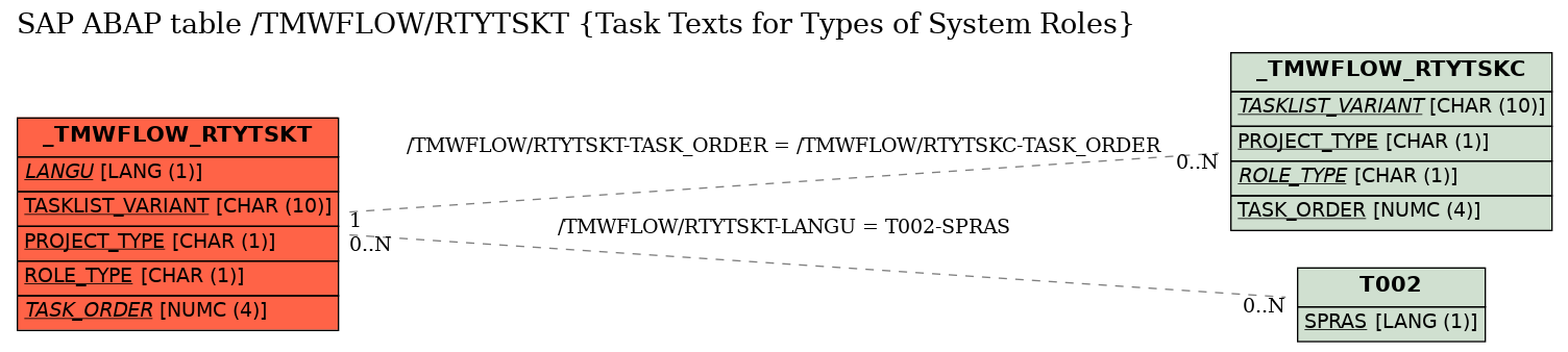 E-R Diagram for table /TMWFLOW/RTYTSKT (Task Texts for Types of System Roles)