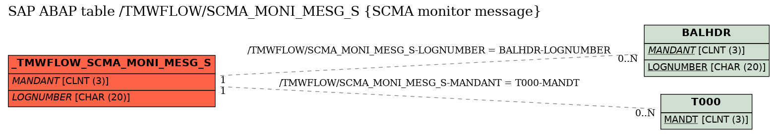 E-R Diagram for table /TMWFLOW/SCMA_MONI_MESG_S (SCMA monitor message)