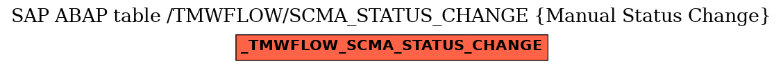 E-R Diagram for table /TMWFLOW/SCMA_STATUS_CHANGE (Manual Status Change)
