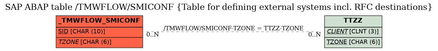 E-R Diagram for table /TMWFLOW/SMICONF (Table for defining external systems incl. RFC destinations)