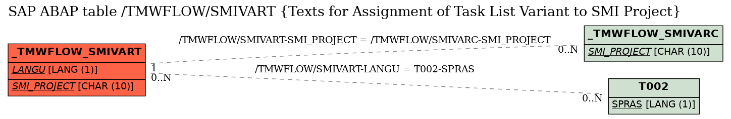 E-R Diagram for table /TMWFLOW/SMIVART (Texts for Assignment of Task List Variant to SMI Project)