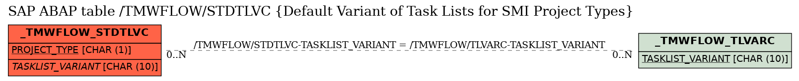 E-R Diagram for table /TMWFLOW/STDTLVC (Default Variant of Task Lists for SMI Project Types)