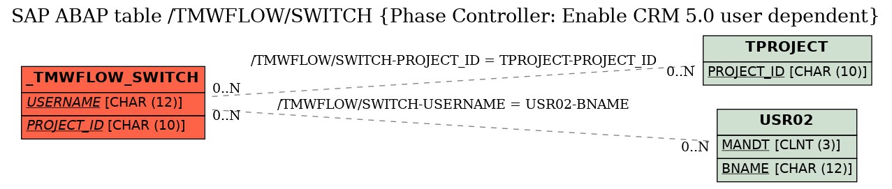 E-R Diagram for table /TMWFLOW/SWITCH (Phase Controller: Enable CRM 5.0 user dependent)