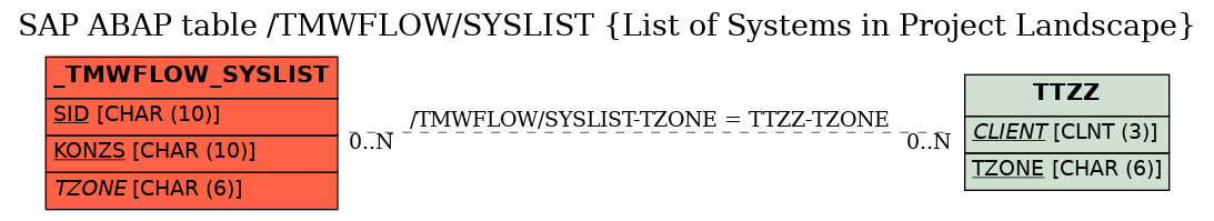 E-R Diagram for table /TMWFLOW/SYSLIST (List of Systems in Project Landscape)