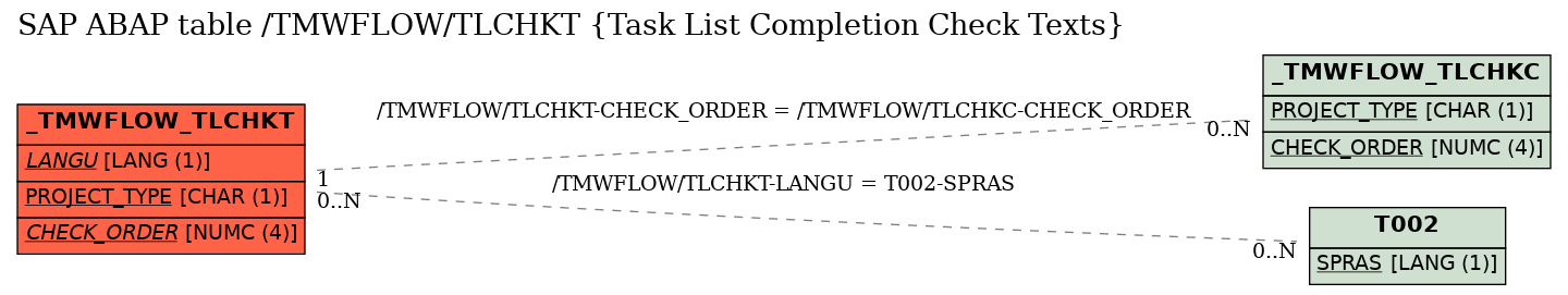 E-R Diagram for table /TMWFLOW/TLCHKT (Task List Completion Check Texts)