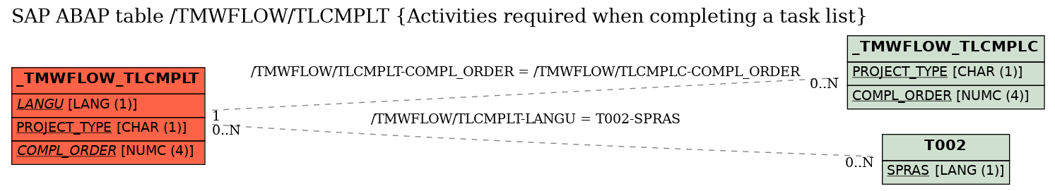 E-R Diagram for table /TMWFLOW/TLCMPLT (Activities required when completing a task list)