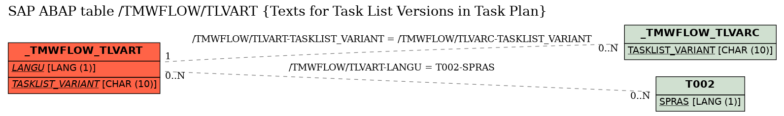 E-R Diagram for table /TMWFLOW/TLVART (Texts for Task List Versions in Task Plan)