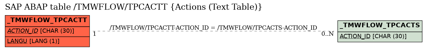 E-R Diagram for table /TMWFLOW/TPCACTT (Actions (Text Table))