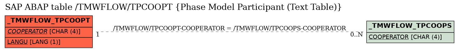 E-R Diagram for table /TMWFLOW/TPCOOPT (Phase Model Participant (Text Table))