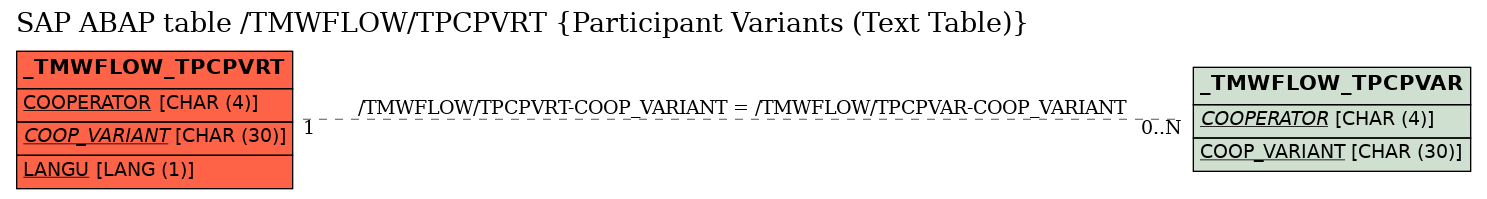 E-R Diagram for table /TMWFLOW/TPCPVRT (Participant Variants (Text Table))