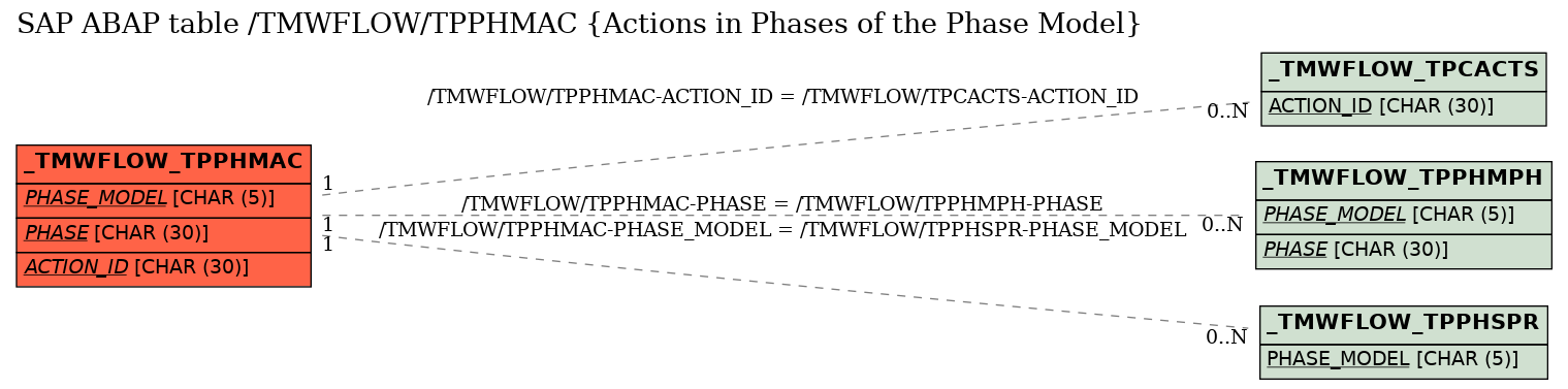E-R Diagram for table /TMWFLOW/TPPHMAC (Actions in Phases of the Phase Model)