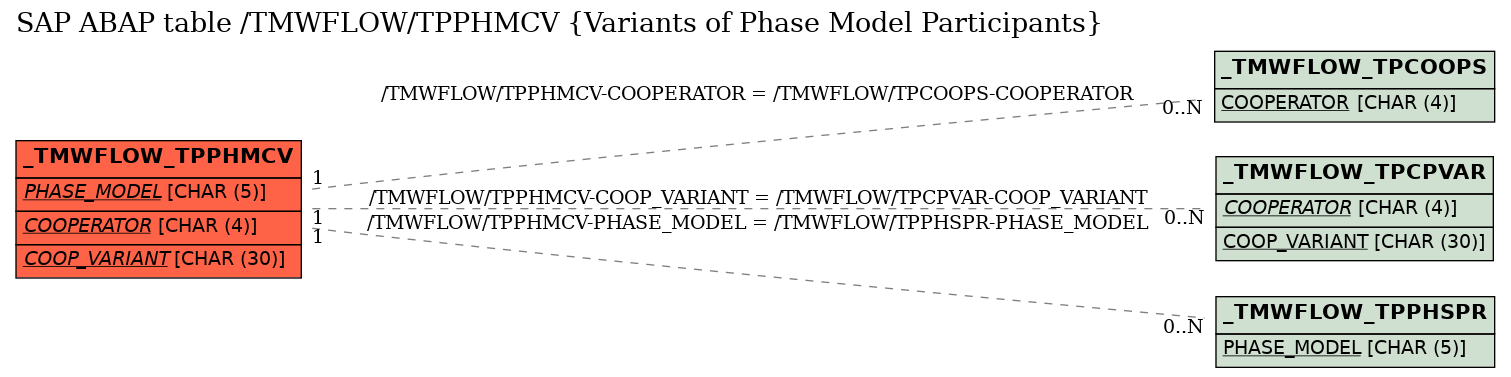 E-R Diagram for table /TMWFLOW/TPPHMCV (Variants of Phase Model Participants)