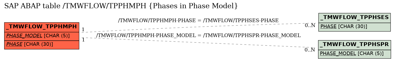 E-R Diagram for table /TMWFLOW/TPPHMPH (Phases in Phase Model)
