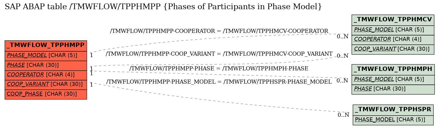 E-R Diagram for table /TMWFLOW/TPPHMPP (Phases of Participants in Phase Model)