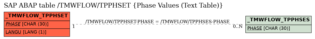 E-R Diagram for table /TMWFLOW/TPPHSET (Phase Values (Text Table))