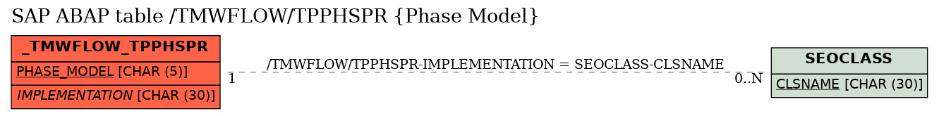 E-R Diagram for table /TMWFLOW/TPPHSPR (Phase Model)