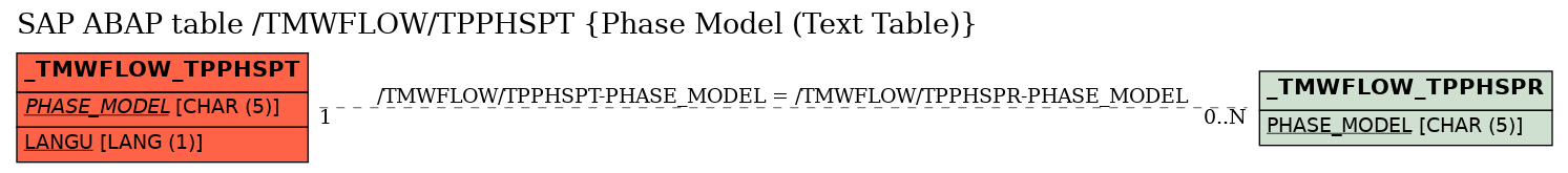 E-R Diagram for table /TMWFLOW/TPPHSPT (Phase Model (Text Table))