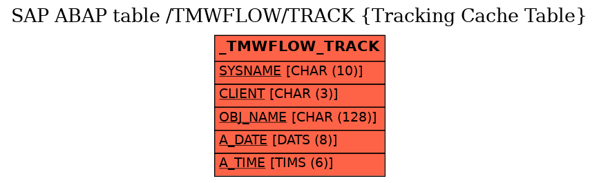 E-R Diagram for table /TMWFLOW/TRACK (Tracking Cache Table)