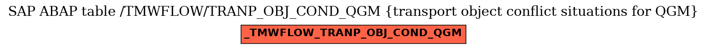 E-R Diagram for table /TMWFLOW/TRANP_OBJ_COND_QGM (transport object conflict situations for QGM)