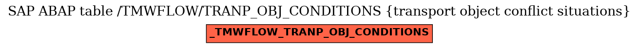 E-R Diagram for table /TMWFLOW/TRANP_OBJ_CONDITIONS (transport object conflict situations)