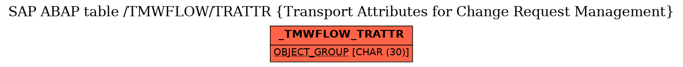 E-R Diagram for table /TMWFLOW/TRATTR (Transport Attributes for Change Request Management)