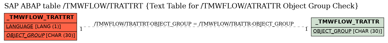 E-R Diagram for table /TMWFLOW/TRATTRT (Text Table for /TMWFLOW/ATRATTR Object Group Check)