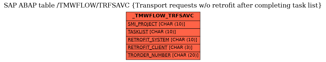 E-R Diagram for table /TMWFLOW/TRFSAVC (Transport requests w/o retrofit after completing task list)