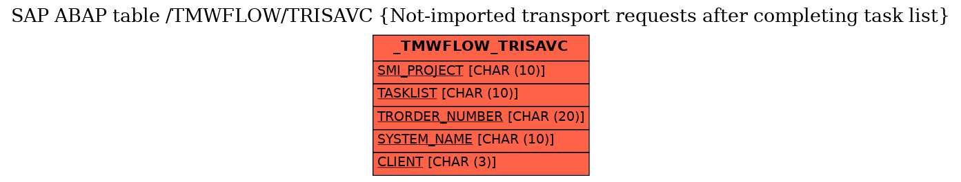 E-R Diagram for table /TMWFLOW/TRISAVC (Not-imported transport requests after completing task list)