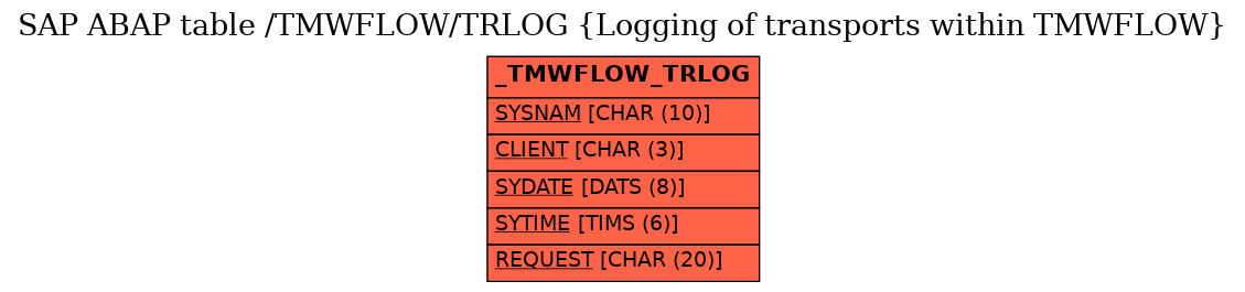 E-R Diagram for table /TMWFLOW/TRLOG (Logging of transports within TMWFLOW)