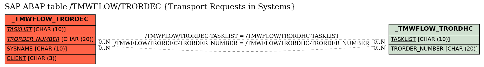 E-R Diagram for table /TMWFLOW/TRORDEC (Transport Requests in Systems)