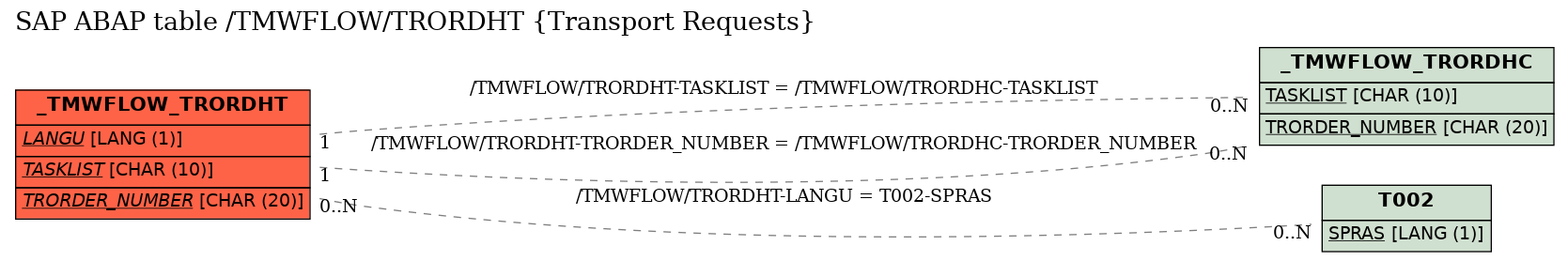 E-R Diagram for table /TMWFLOW/TRORDHT (Transport Requests)