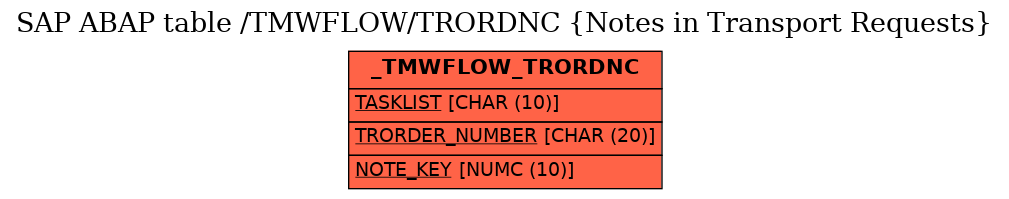 E-R Diagram for table /TMWFLOW/TRORDNC (Notes in Transport Requests)