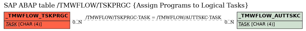 E-R Diagram for table /TMWFLOW/TSKPRGC (Assign Programs to Logical Tasks)