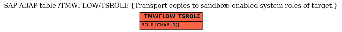 E-R Diagram for table /TMWFLOW/TSROLE (Transport copies to sandbox: enabled system roles of target.)