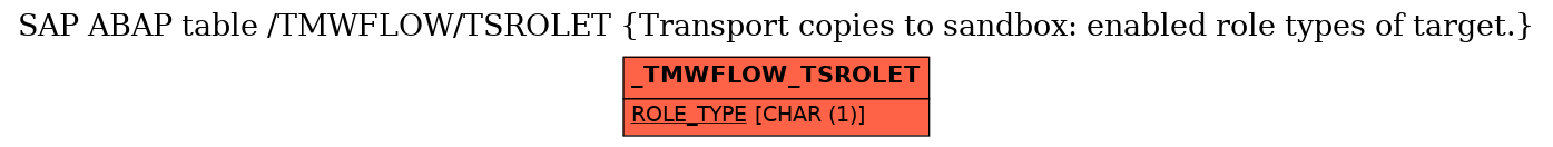 E-R Diagram for table /TMWFLOW/TSROLET (Transport copies to sandbox: enabled role types of target.)