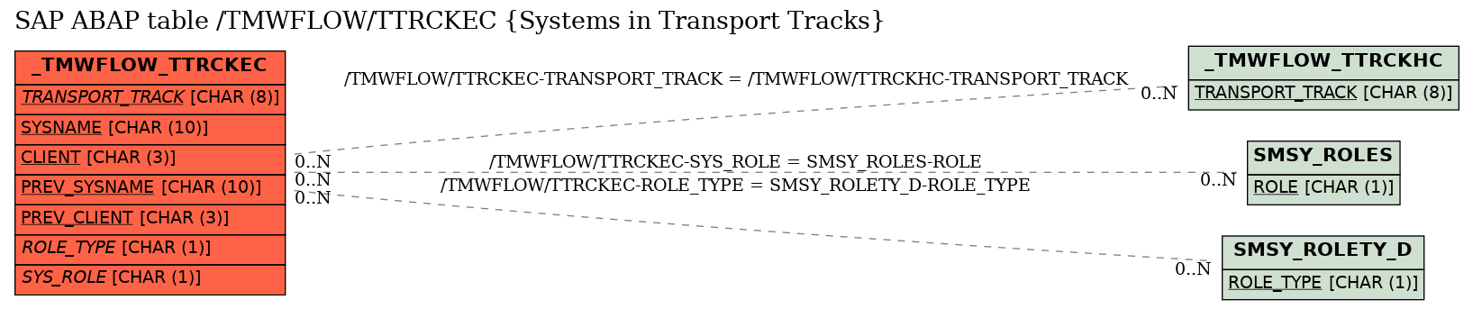 E-R Diagram for table /TMWFLOW/TTRCKEC (Systems in Transport Tracks)